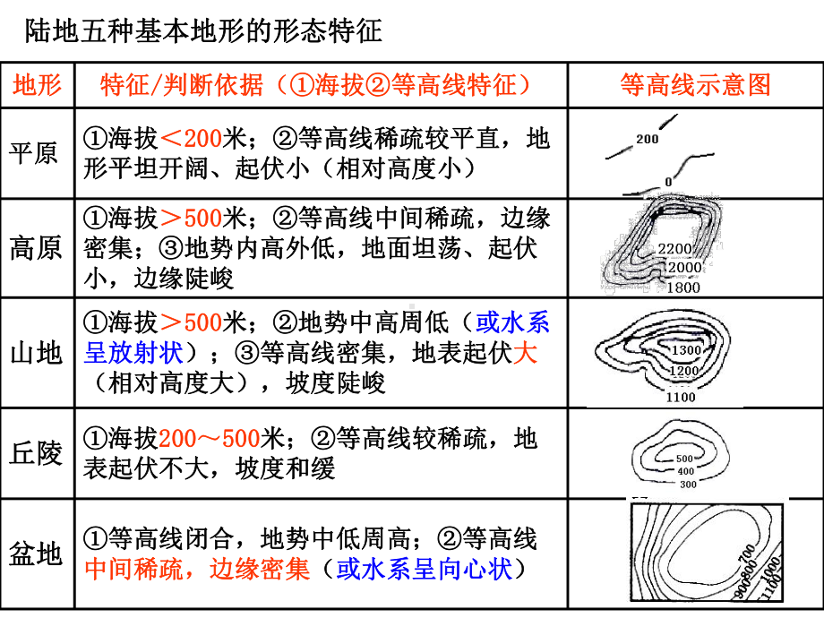 地形特征和地形成因课件.ppt_第2页