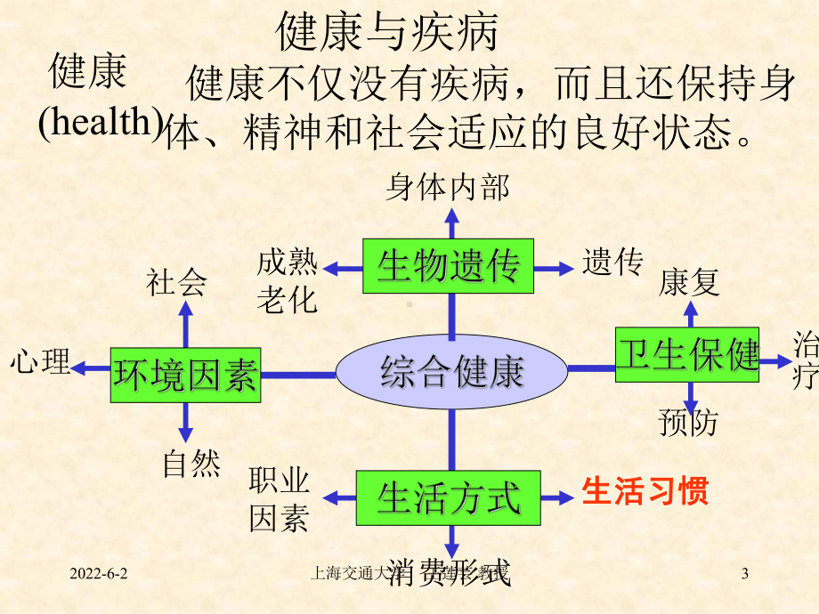 大学生生活方式与健康名师教学资料课件.ppt_第3页