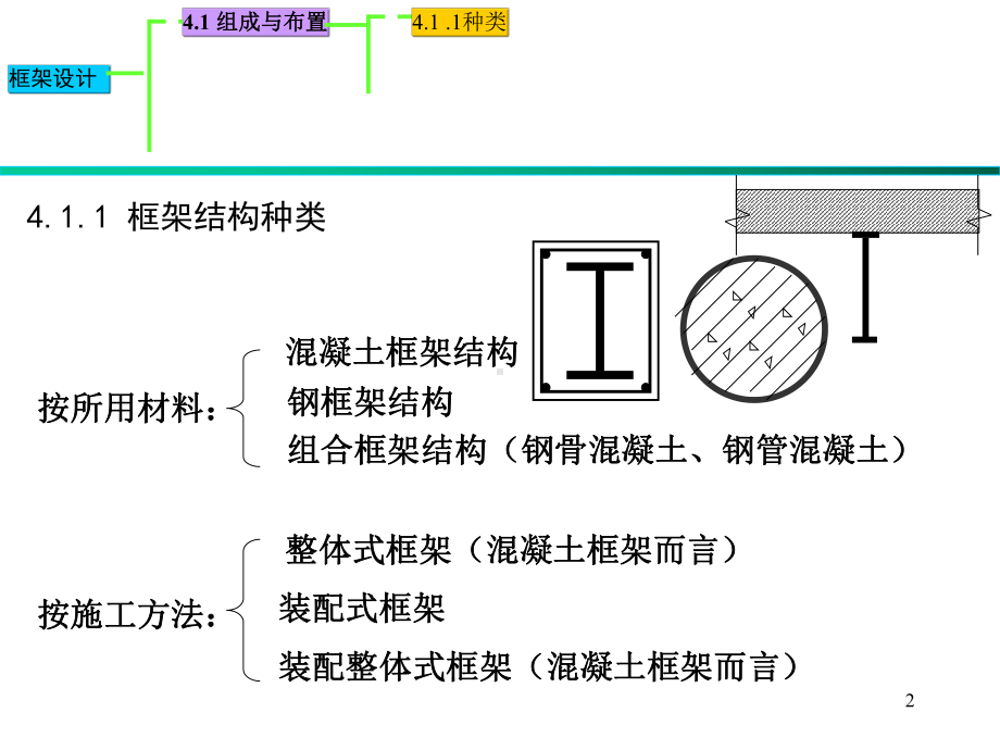 建筑结构设计多层框架课件.pptx_第2页