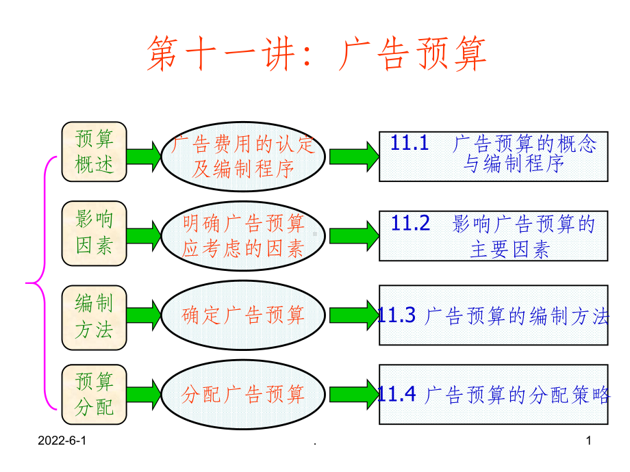 第十一讲：广告预算的编制课件.ppt_第1页