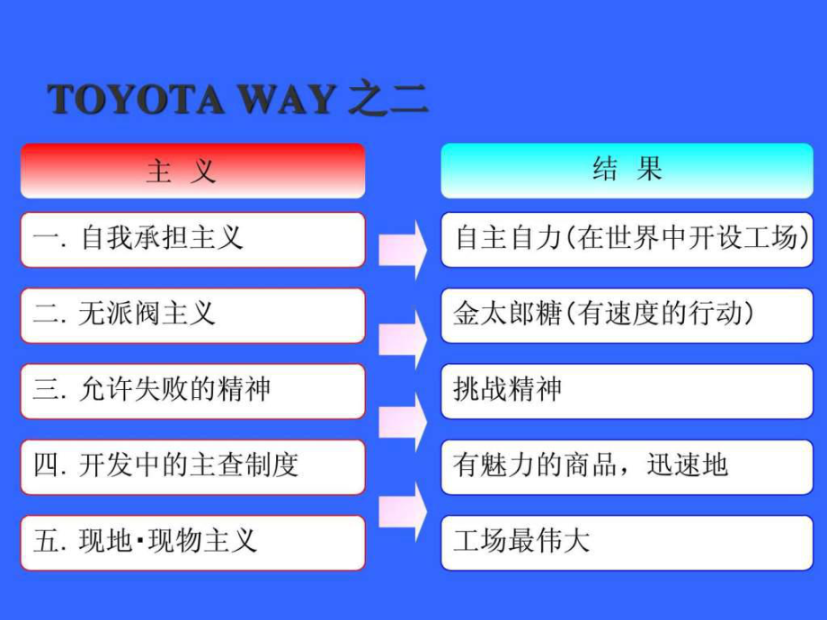 丰田TPS精益生产课件.ppt_第3页