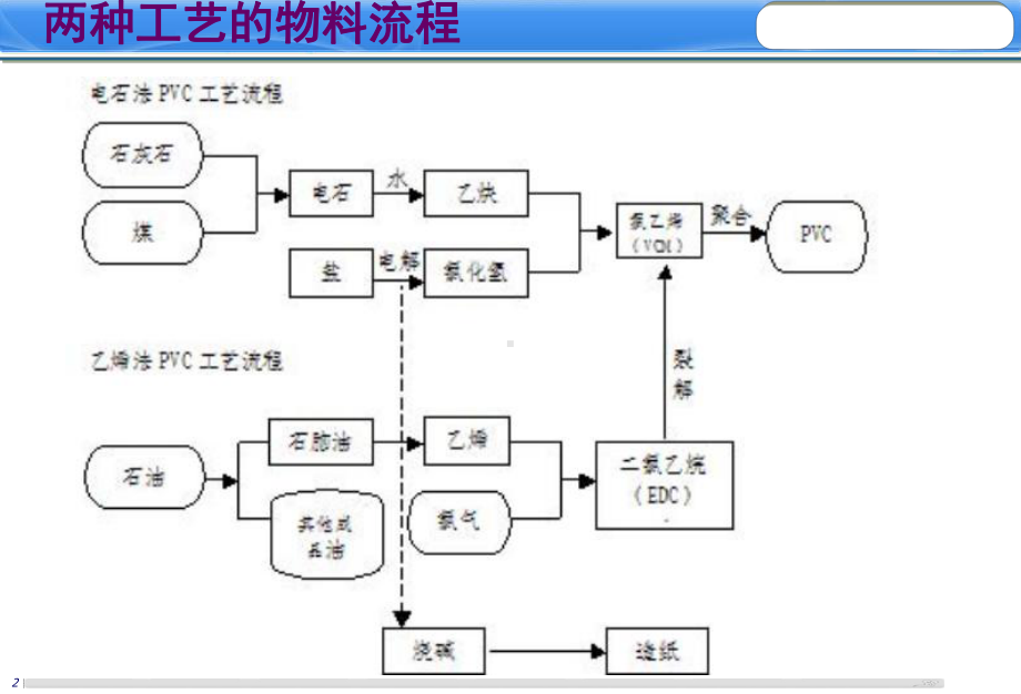 最新PVC生产工艺介绍课件.ppt_第3页