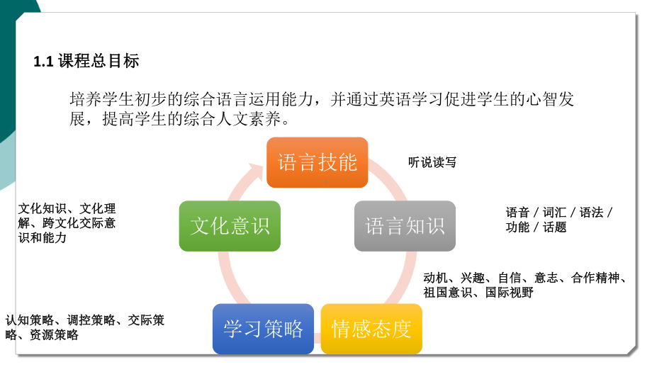 外研社七年级下教材分析课件.ppt_第3页