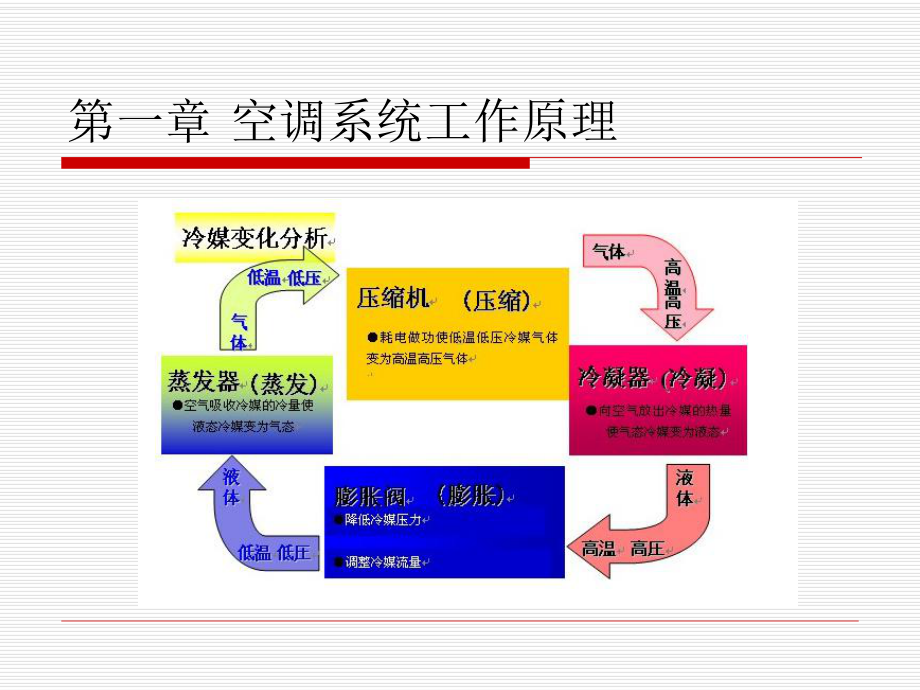 空调系统安装操作说明.课件.ppt_第3页