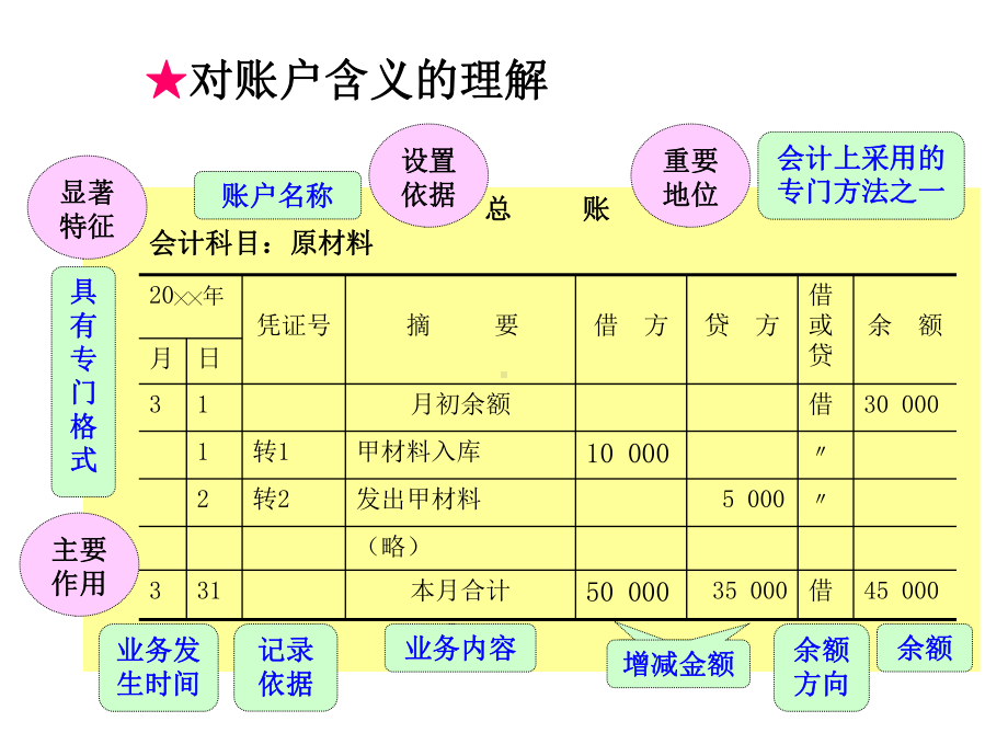 账户与复式记账方法课件.pptx_第2页