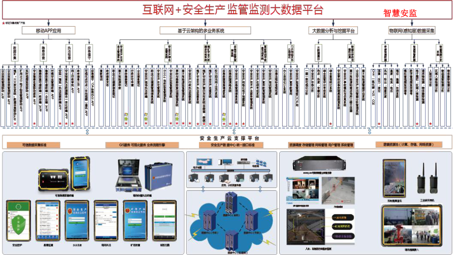 互联网+安全生产监管监测大数据平台智慧安监大数据课件.pptx_第3页