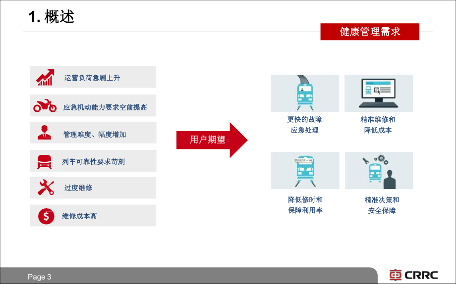 城轨车辆智能化运维系统研究与实践课件.pptx_第3页