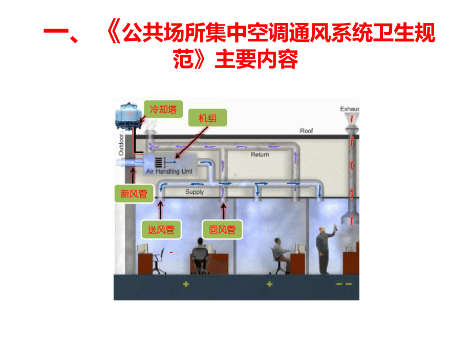 公共场所集中空调通风系统卫生标准及其卫生监督要点课件.ppt_第3页