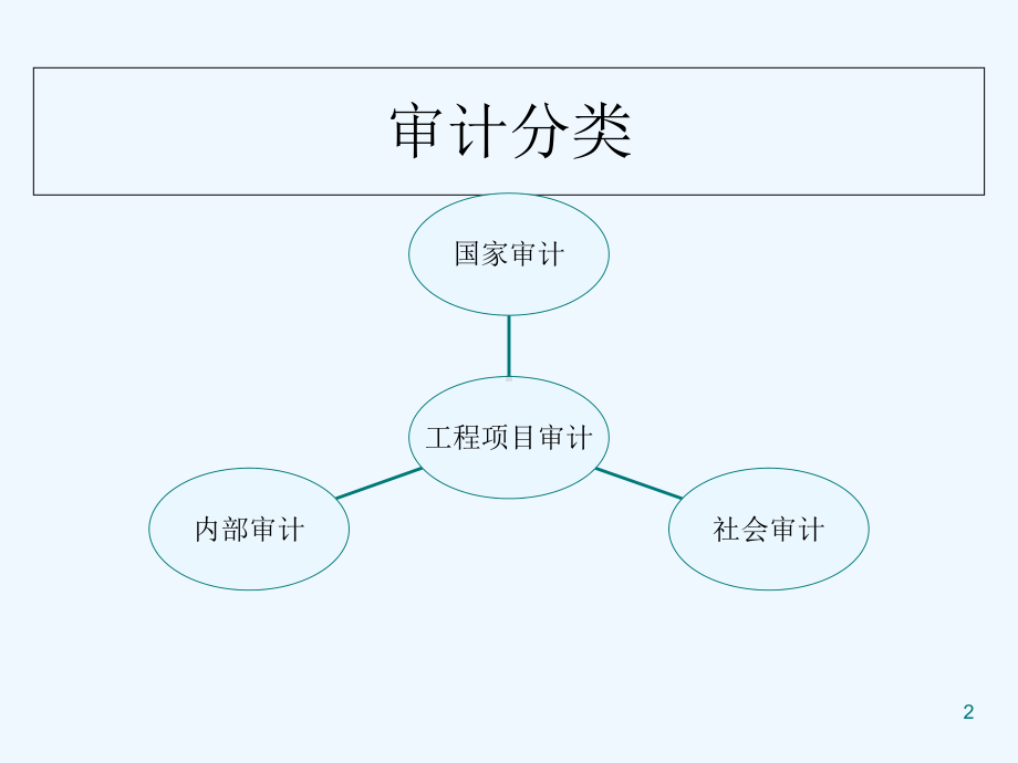 工程项目审计-PPT课件.ppt_第2页