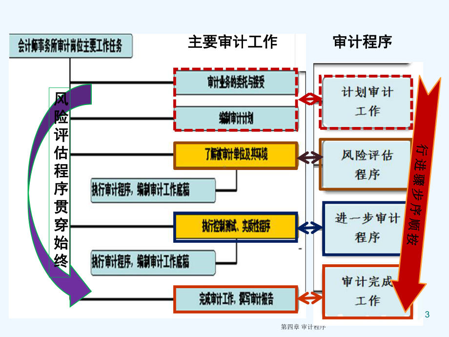 工程项目审计-PPT课件.ppt_第3页