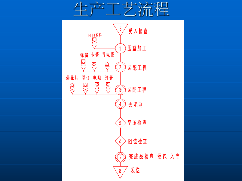 塑料生产工艺流程ppt课件.ppt_第1页