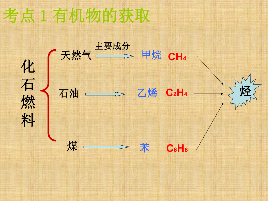 苏教版化学必修2《化石燃料与有机化合物》ppt复课件.ppt_第2页