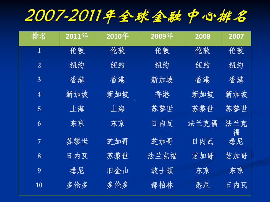 案例：国际金融中心分析课件.ppt_第3页