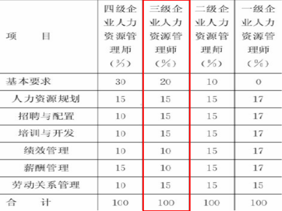 人力资源管理师三级第三版教程课件.ppt_第2页