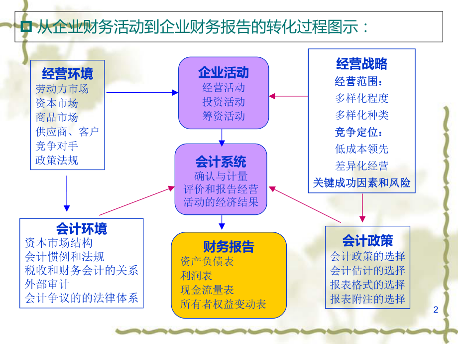 财务报告分析的基本框架课件.ppt_第2页