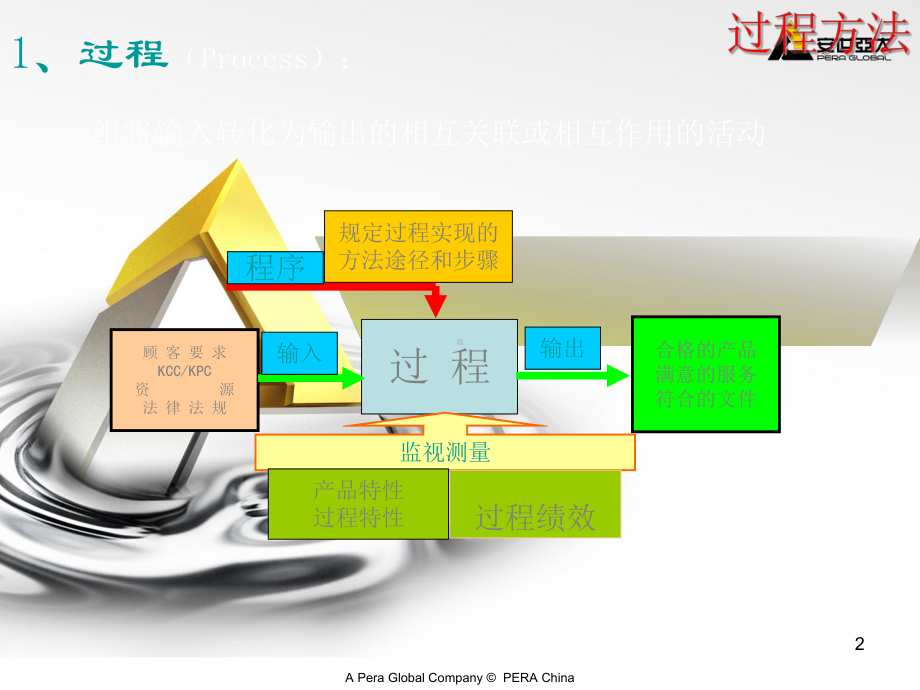 16949(过程方法)介绍课件.ppt_第2页