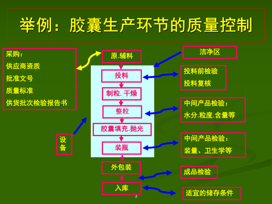 药品生产质量管理规范课件.ppt_第3页