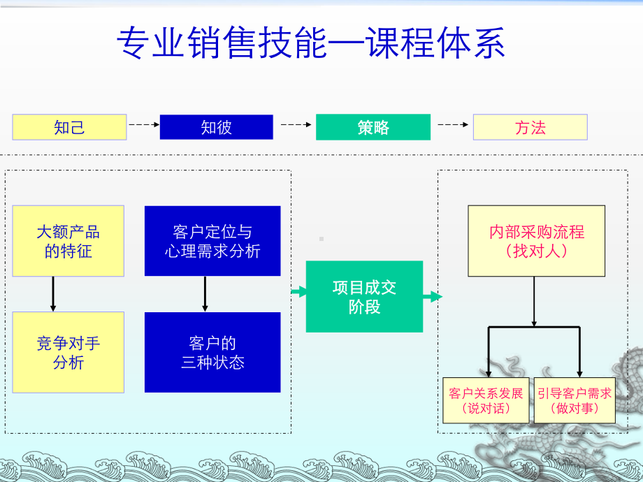 大客户销售与顾问技术课件.ppt_第2页