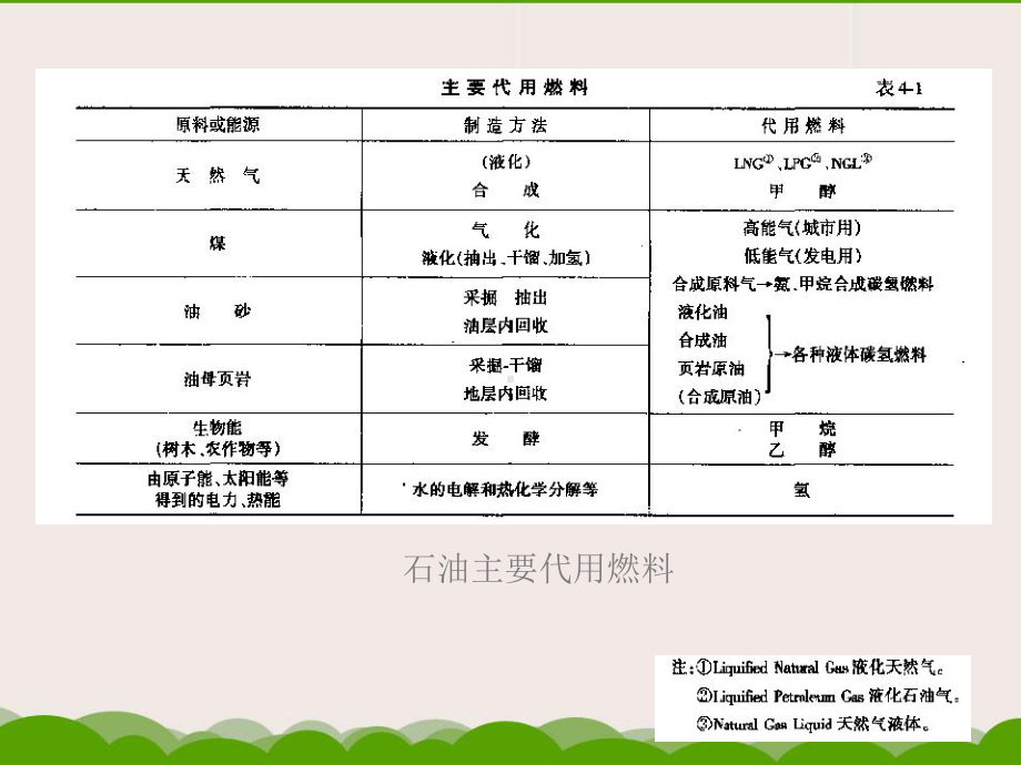 第四章车用替代燃料课件.ppt_第2页