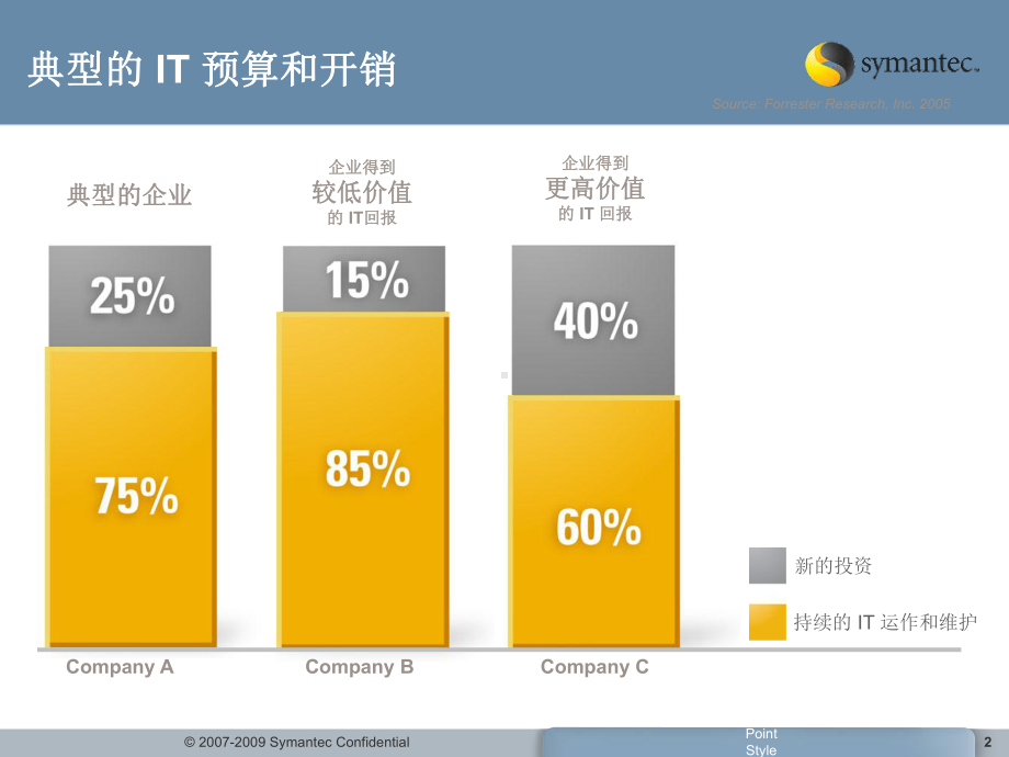 SymantecAltiris资产管理套件中文介课件.ppt_第2页