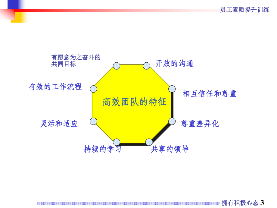 企业管理之团队协作培训课件.ppt_第3页