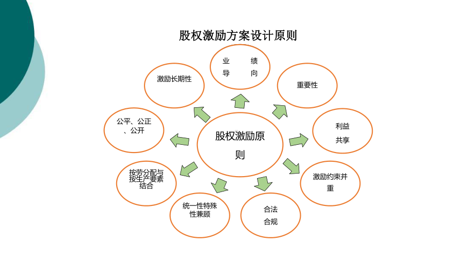 股权激励(10定!)课件.ppt_第3页