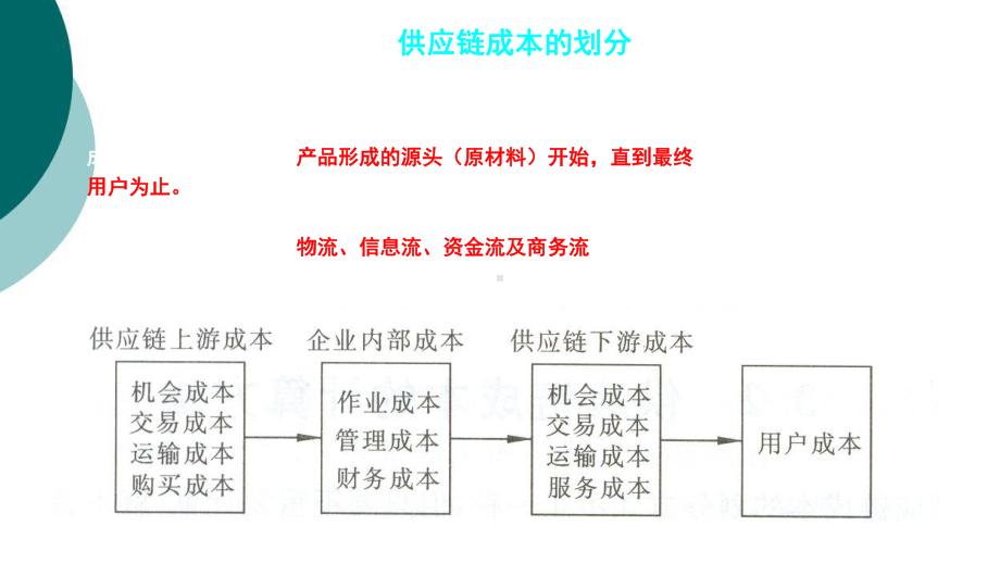 第七章供应链成本管理课件.ppt_第3页