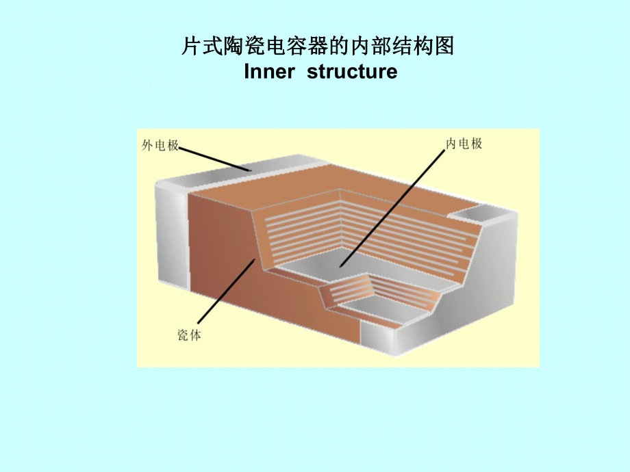 片式陶瓷电容器工艺简介课件.ppt_第3页