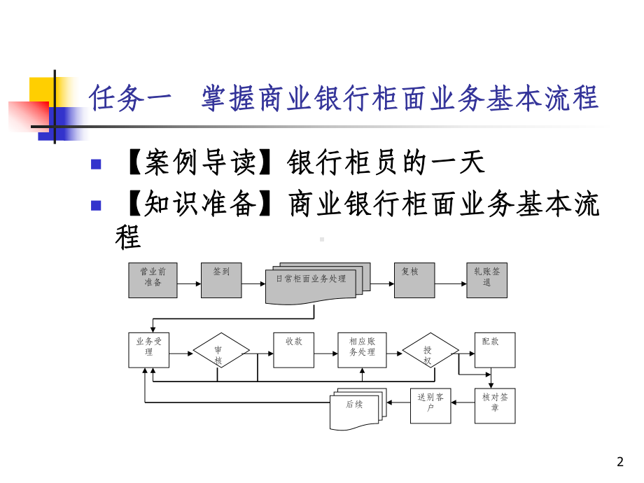 银行柜面业务-日出操作课件.ppt_第2页