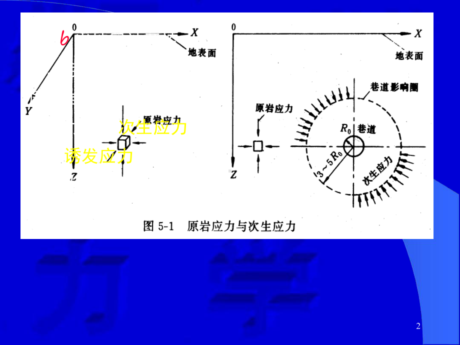 地应力及其测量原理文档课件.ppt_第2页