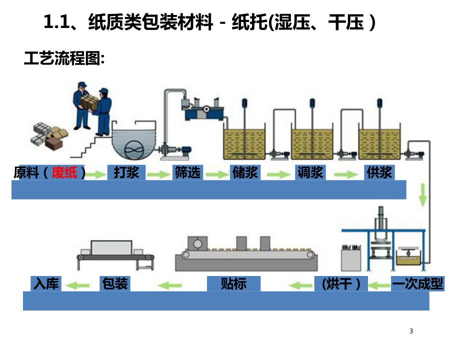 包装材料制造与生产课件.ppt_第3页