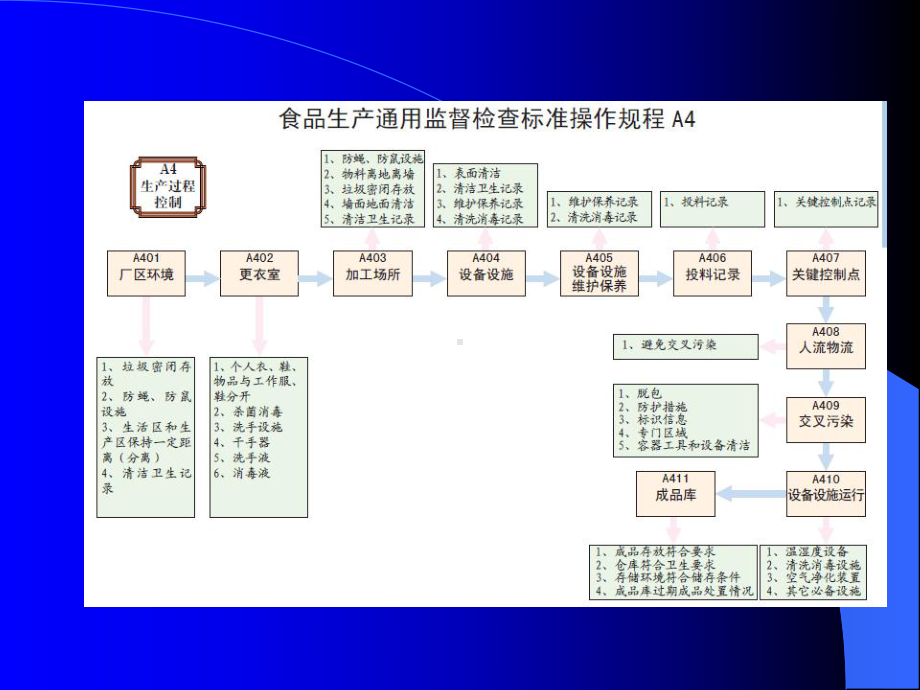 生产过程控制SOP培训课件.ppt_第3页