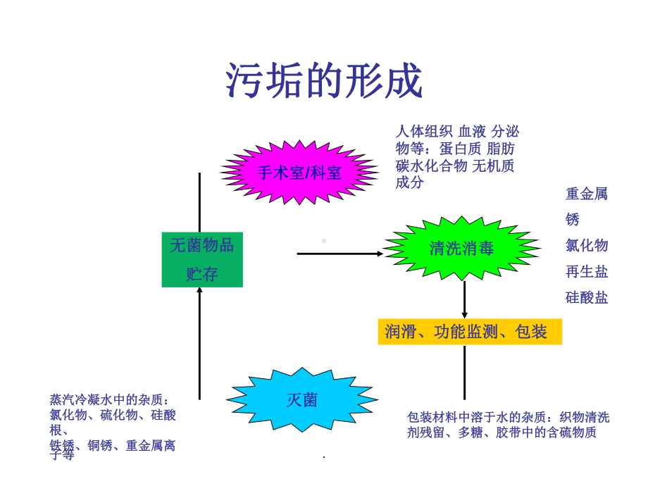 影响器械清洗质量的因素课件.ppt_第3页