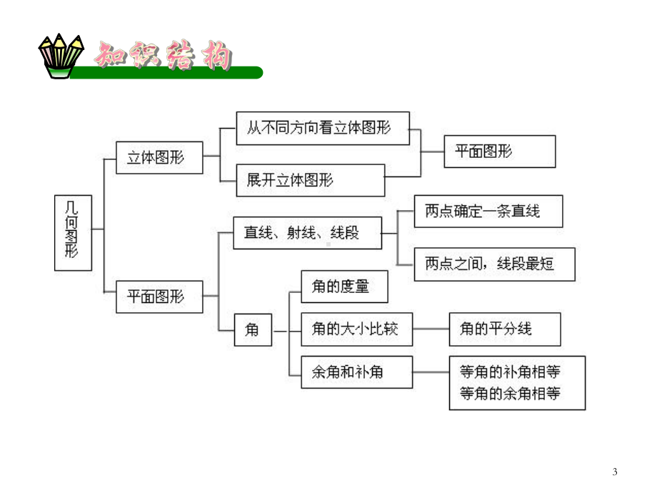 几何图形初步复习课1课件.ppt_第3页