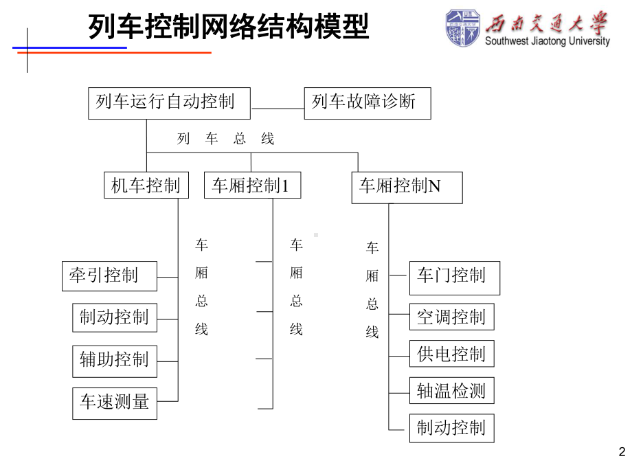 列车通信网络标准TCN课件.ppt_第2页