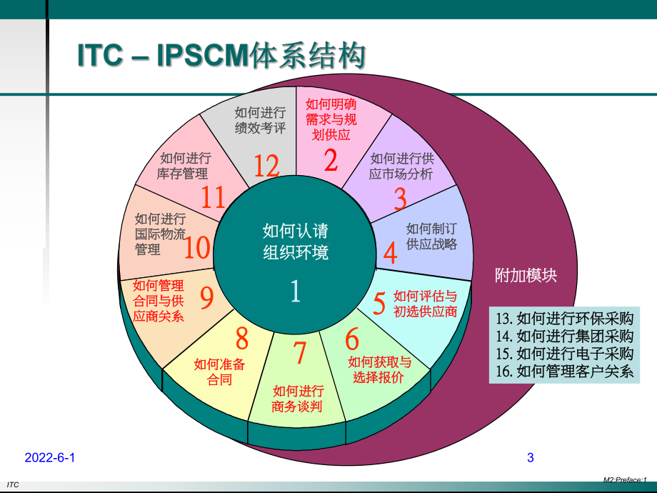 采购供应链管理专业课程课件.ppt_第3页