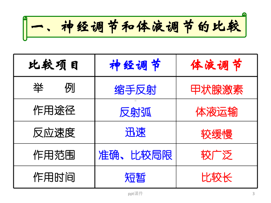 文科2.3《神经调节与体液调节的关系》-ppt课件.ppt_第3页