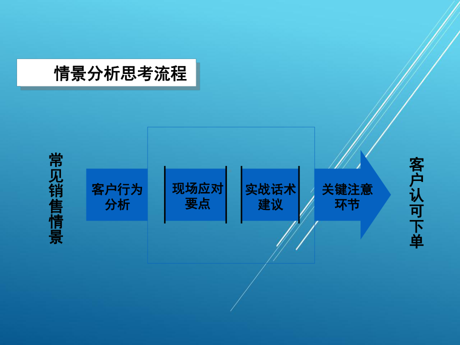 （玛格全屋定制区域经理培训PPT）门店销售过程中课件.pptx_第2页