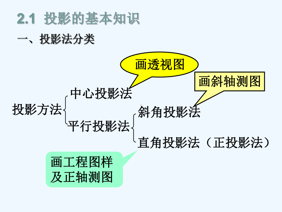 第二章-正投影法基础课件.ppt_第2页