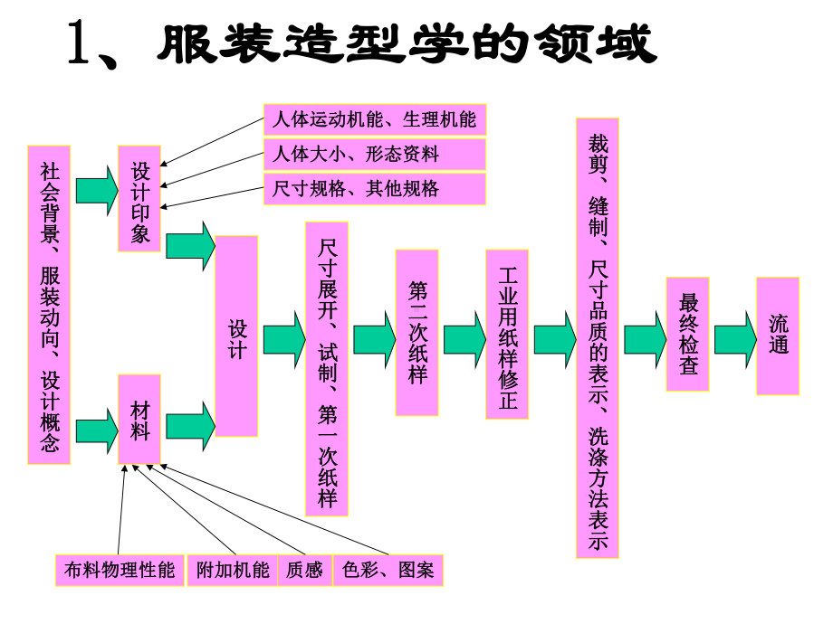 女装纸样设计与原理—新文化原型及应用课件.ppt_第3页