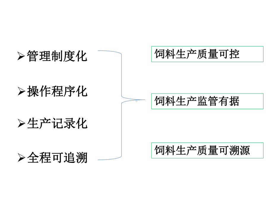 饲料质量安全管理规范课件.ppt_第2页