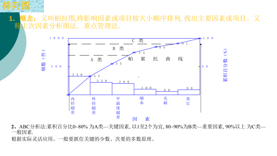 质量分析7种统计工具课件.ppt_第3页