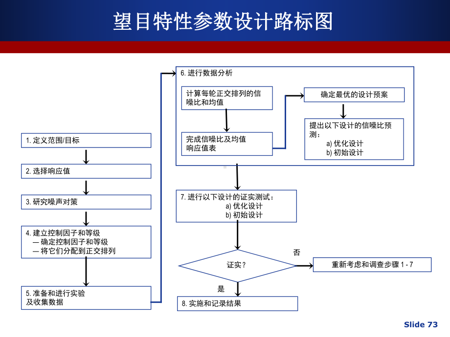 望目特性稳健设计实践.课件.ppt_第3页