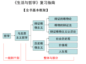 政治哲学世界观与方法论课件.ppt