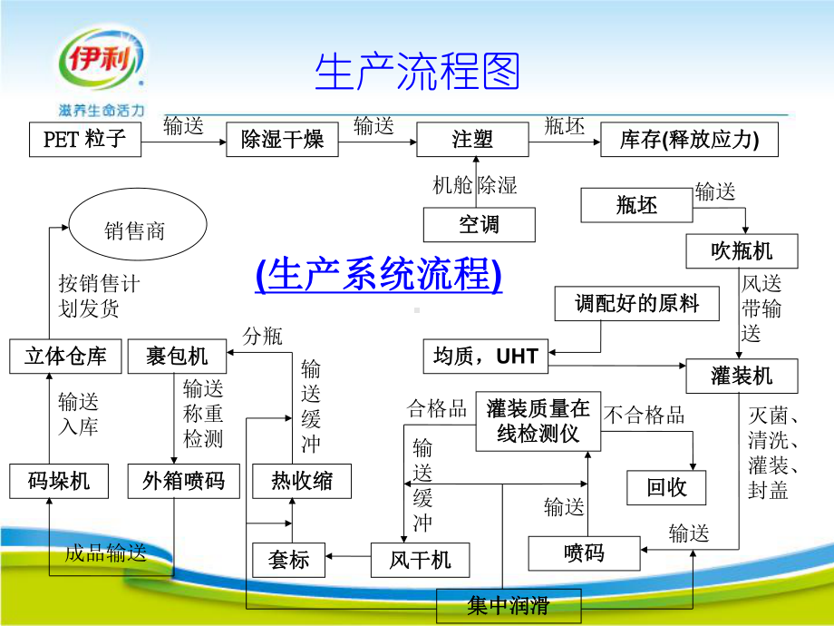 PET生产线工艺流程课件.ppt_第3页