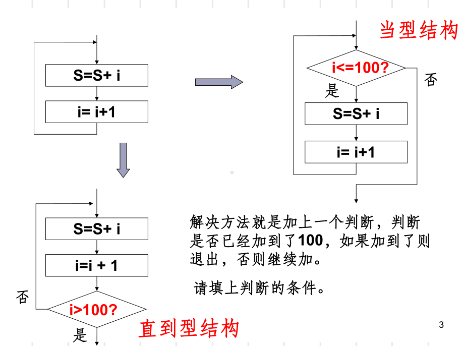 高中数学必修3--程序框图之循环结构课件.ppt_第3页