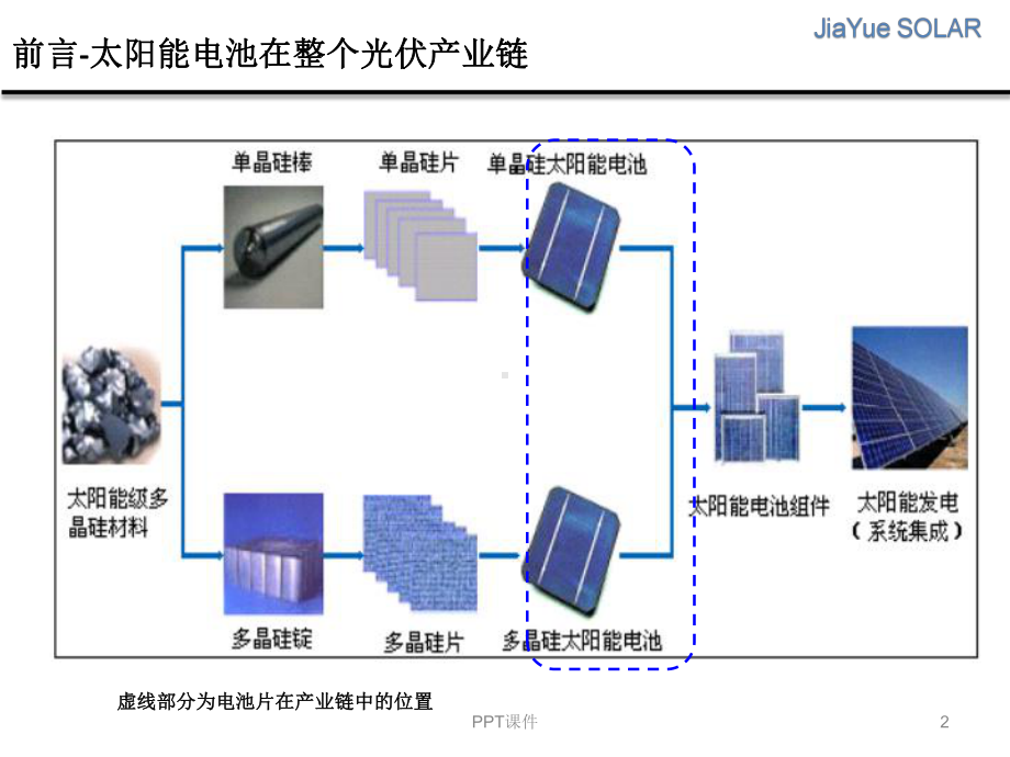 PERC-SE-单晶电池工艺-培训资料-ppt课件.ppt_第2页