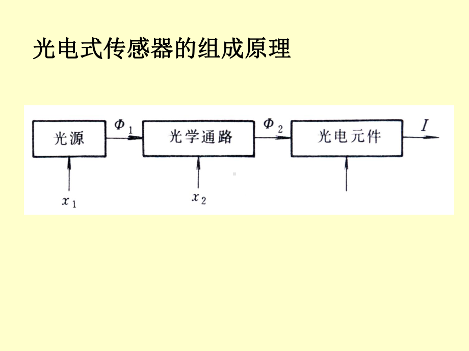 光电式传感器的组成原理课件.ppt_第1页