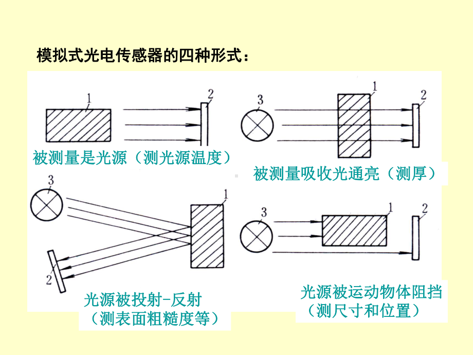 光电式传感器的组成原理课件.ppt_第2页