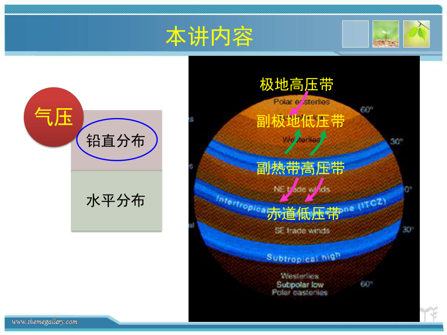 大气静力学方程与压高公式课件.pptx_第3页